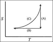 温度TとエントロピーSの関数図