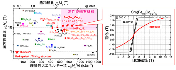 Sm(Fe1-xCox)12 と既存磁石材料の性能比較