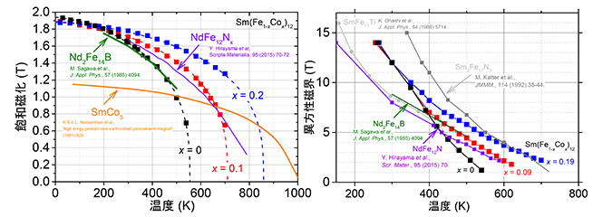 各種希土類系磁石材料の飽和磁化と異方性磁界の温度依存性
