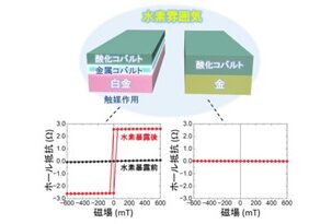 触媒作用による磁性回復の概念図（上）および磁力の測定結果（下）。阪大産研ホームページより引用。