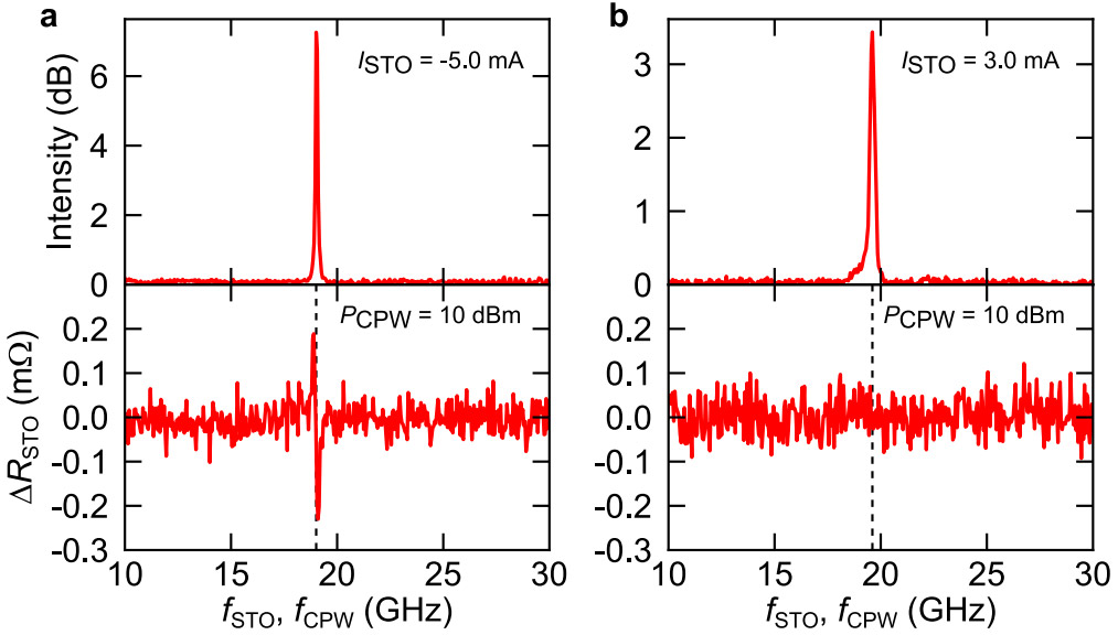 Fig. 2: Comparisons between conventional and newly established measurement results.