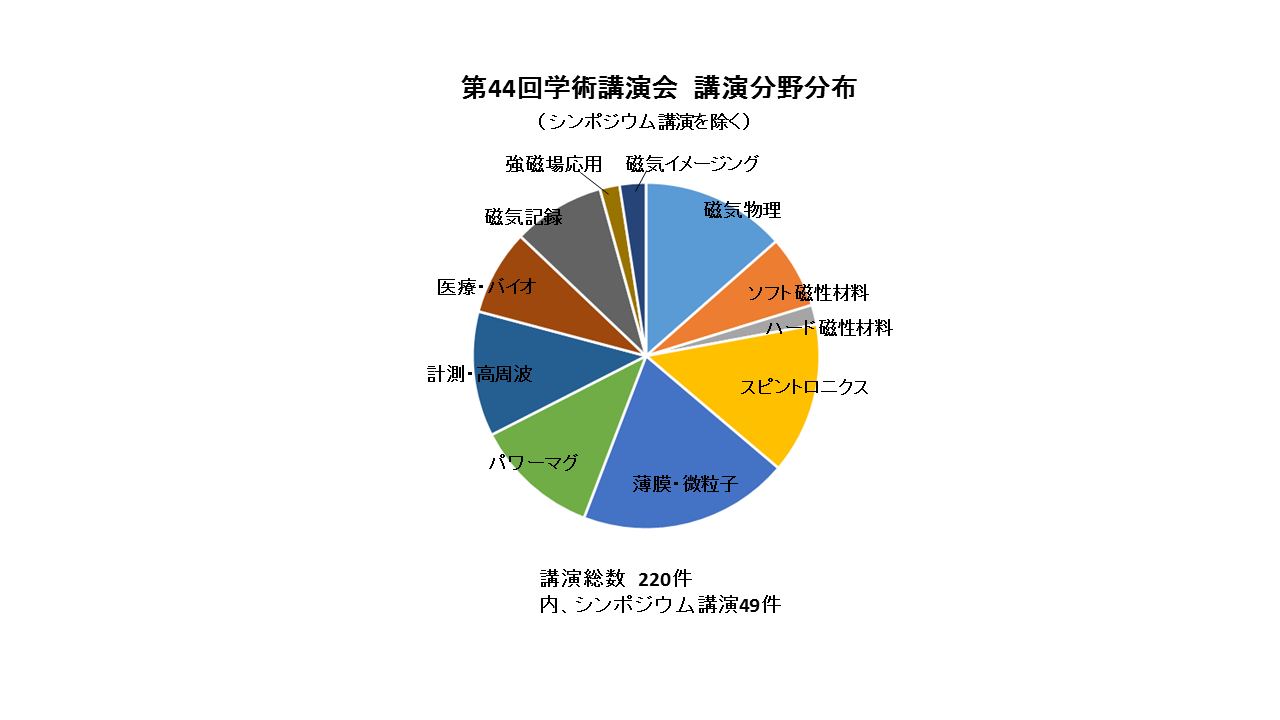 学術講演会　講演の分野分布