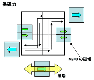 保磁力の図