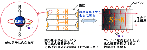 鉄が磁石になる様子の図解