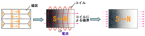 外部から鉄原子磁石に磁界をかけて永久磁石ができる様子の図解