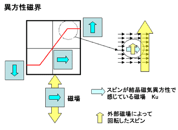 異方性磁界の図