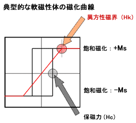 典型的な軟磁性体の磁化曲線図