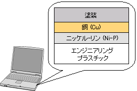 電磁波シールドの例