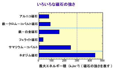 いろいろな磁石の強さ